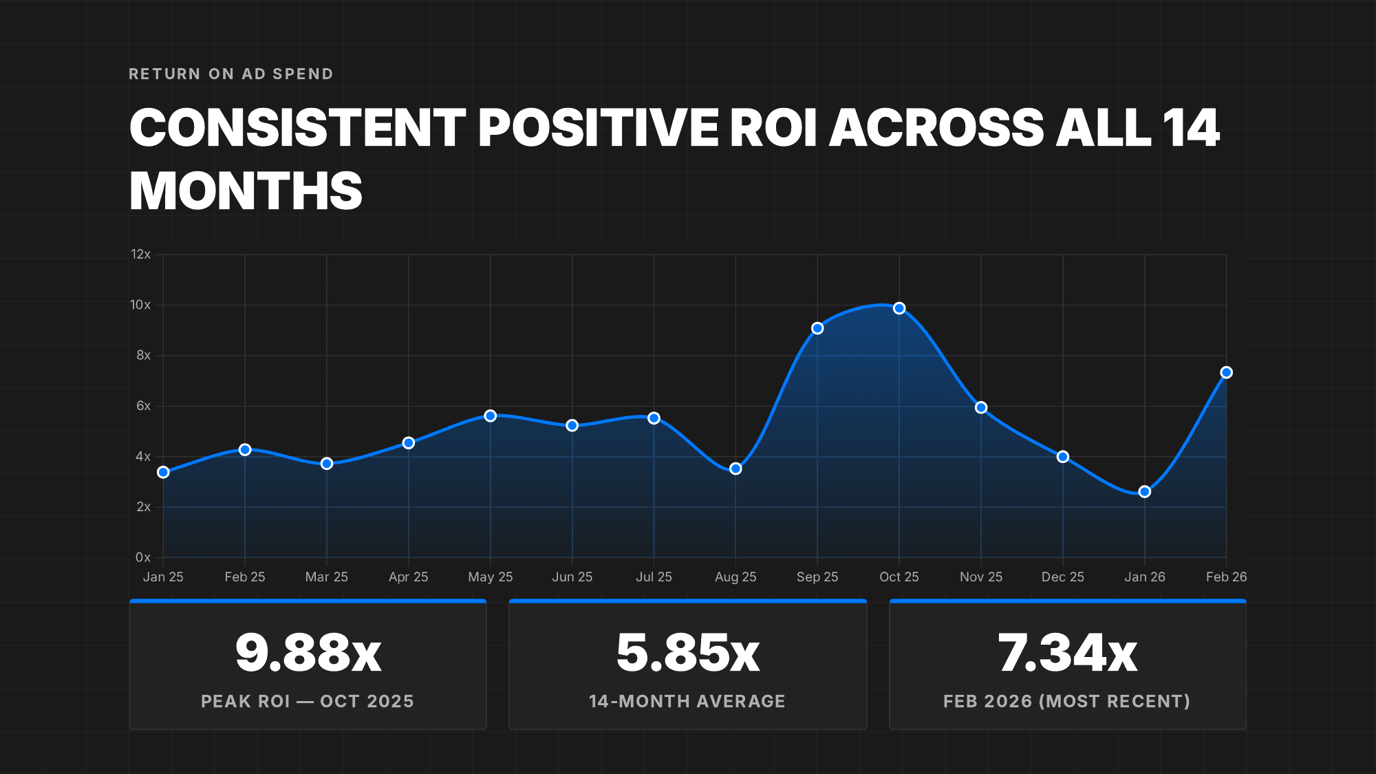 ROAS performance - full-funnel Meta ad management