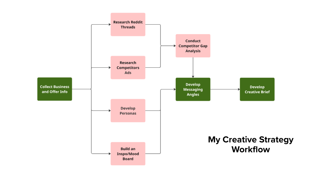 Creative strategy workflow